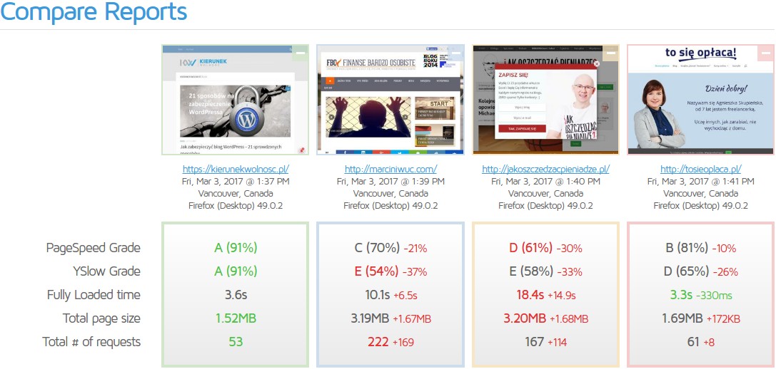 jak przyspieszyć blog WordPress