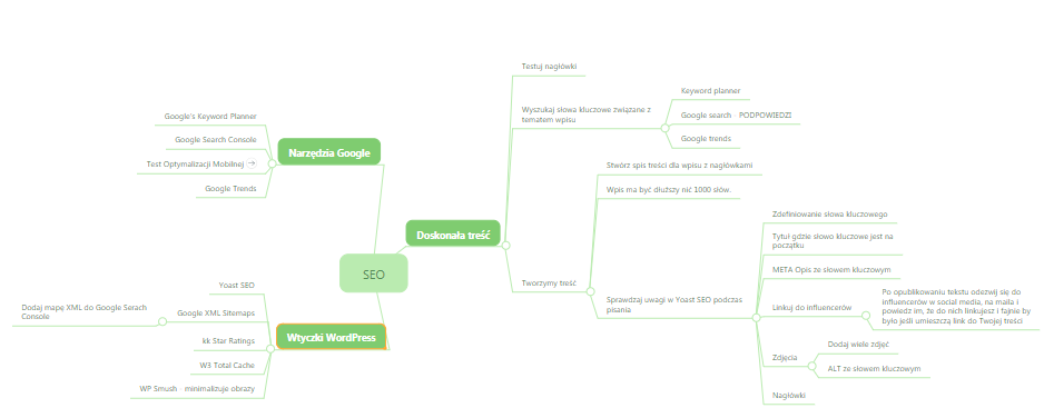 SEO na blogu WordPress
