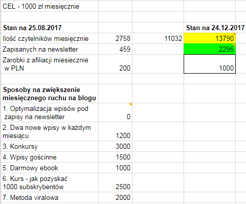 Rok działalności bloga