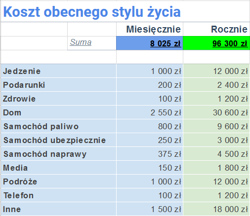 wolność finansowa - koszt obecnego stylu życia